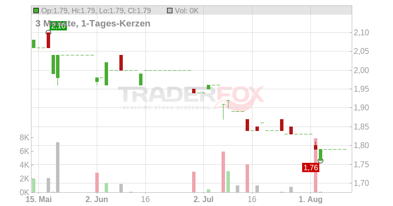 BINECT AG INH O.N. Chart