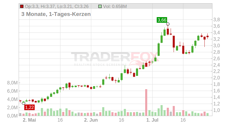 Aemetis Inc. Chart