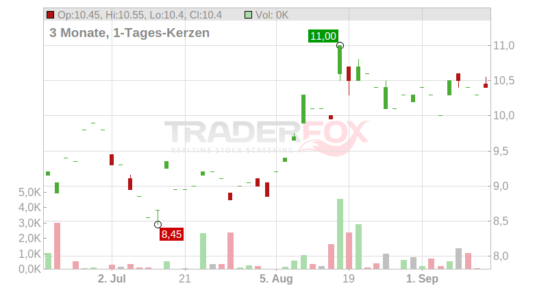 CYBERAGENT INC. O.N. Chart
