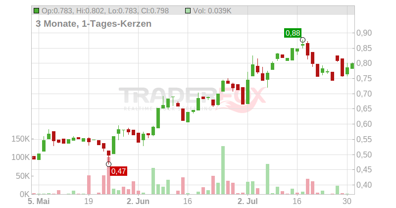 Nacon S.A. Chart