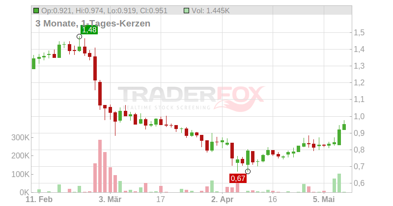 Aston Martin Lagonda Global Holdings PLC Chart
