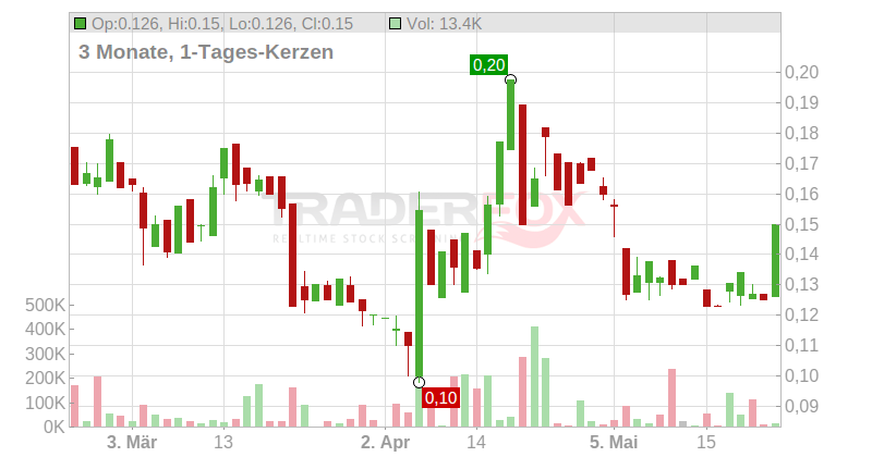 Hexagon Purus AS Chart