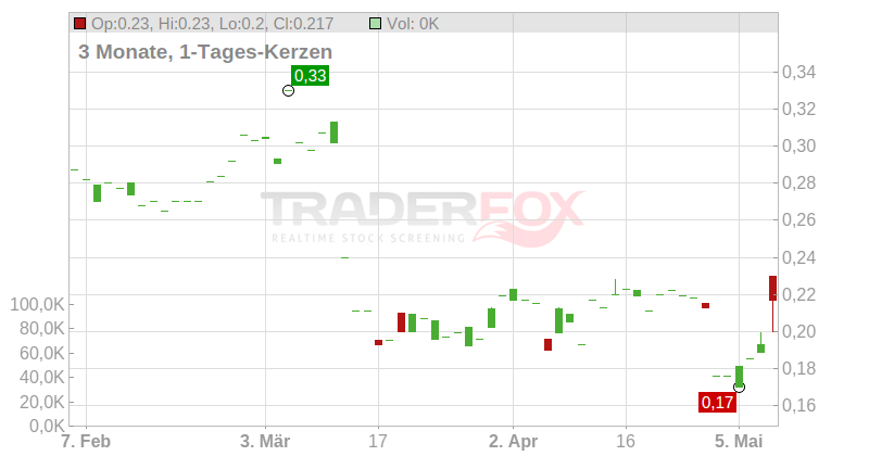 Dovre Group Oyj Chart
