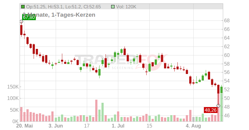 Nagarro SE Chart