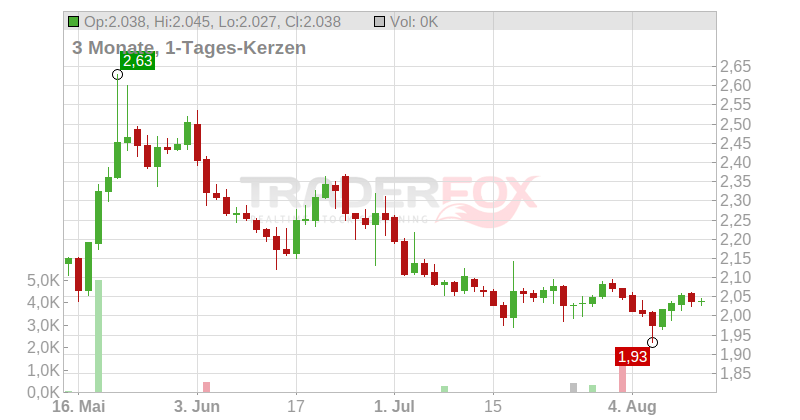 Agilyx AS Chart
