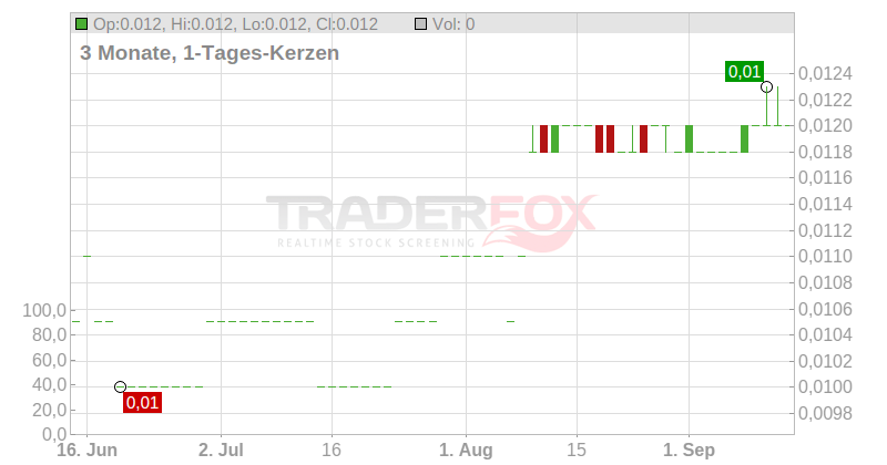 VR Education Holdings PLC Chart