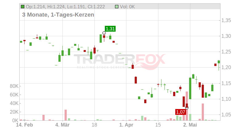 Hostelworld Group PLC Chart