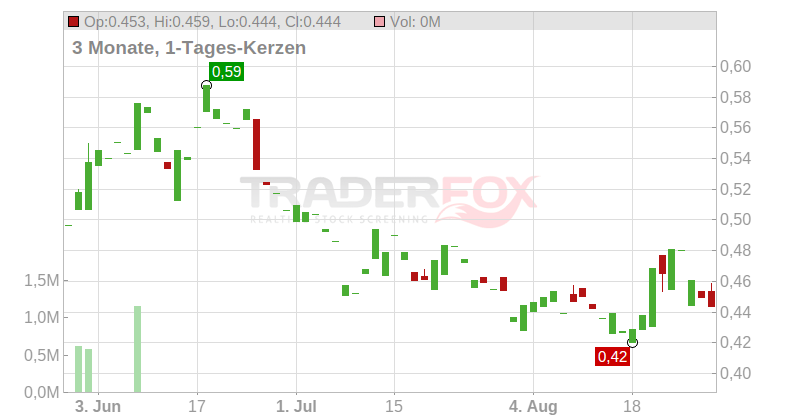 Samhallsbyggnadsbolaget I Norden AB Chart