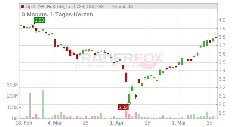 Impax Environmental Markets PLC Chart