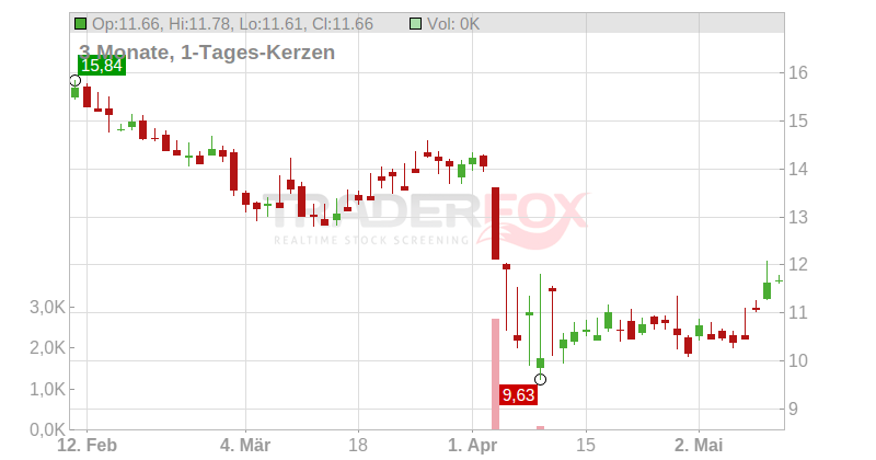 NOV Inc. Chart