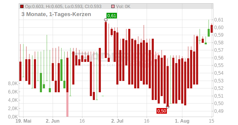 HANSARD GLOBAL PLC LS-,50 Chart