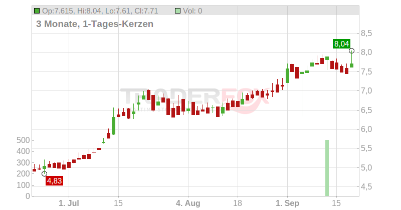 Aker BioMarine AS Chart