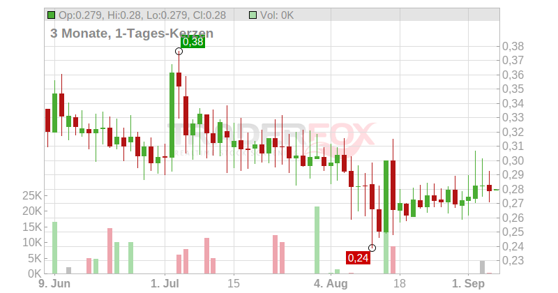 Hydrogenpro AS Chart