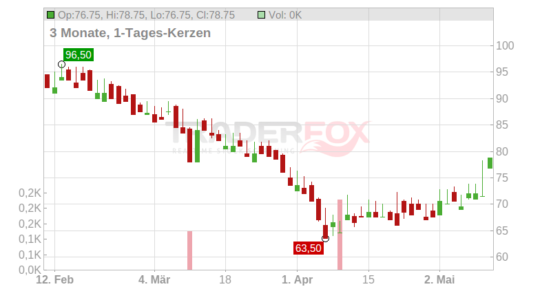 Spirax-Sarco Engineering PLC Chart