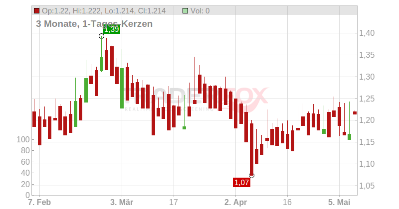 Cerenis Therapeutics Holdings S.A. Chart