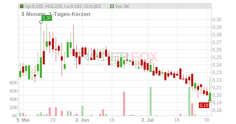 ADLER Group S.A. Chart
