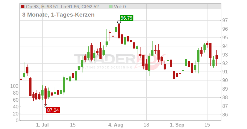 WEC Energy Group Chart