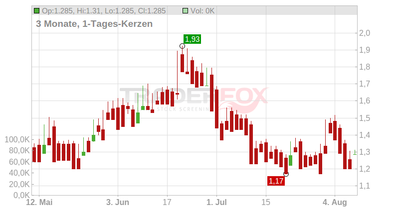 Trap Oil Group PLC Chart