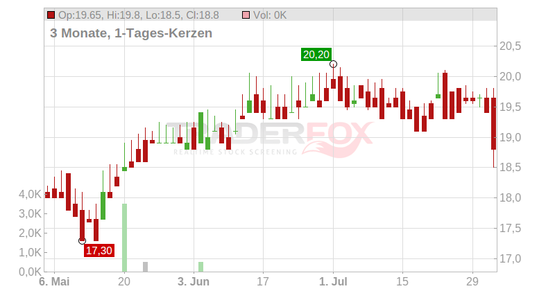 Engie S.A. (ADRs) Chart
