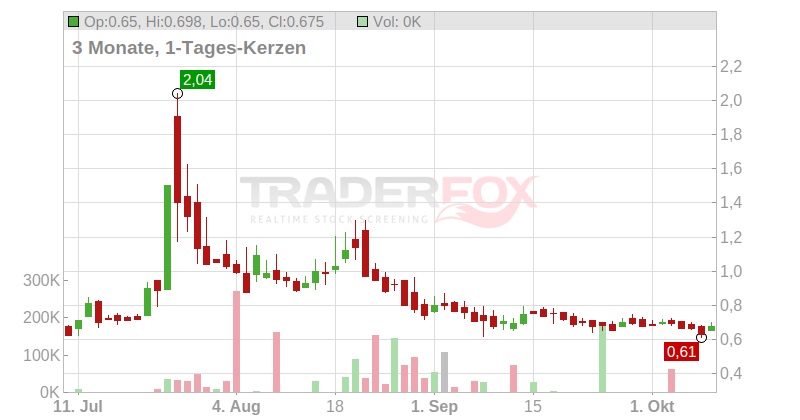 The Payments Group Holding GmbH & Co. KGaA Chart