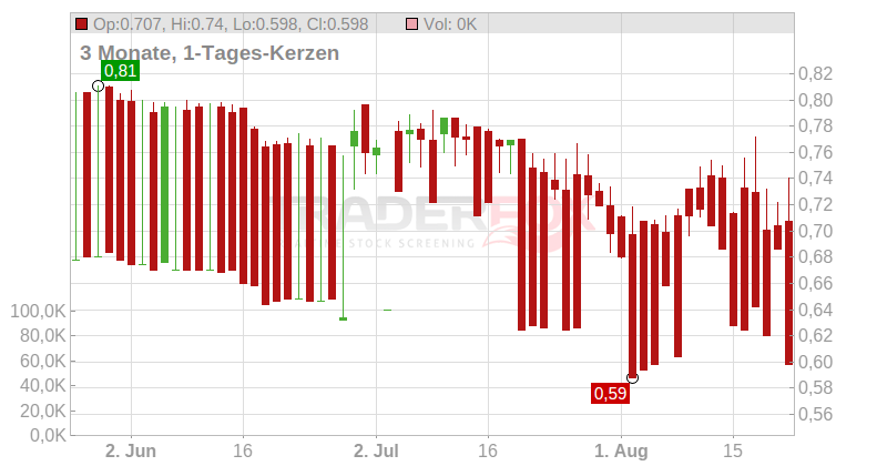 PHOTON ENERGY NV EO-,01 Chart