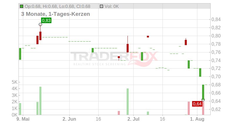 Photon Energy N.V. Chart