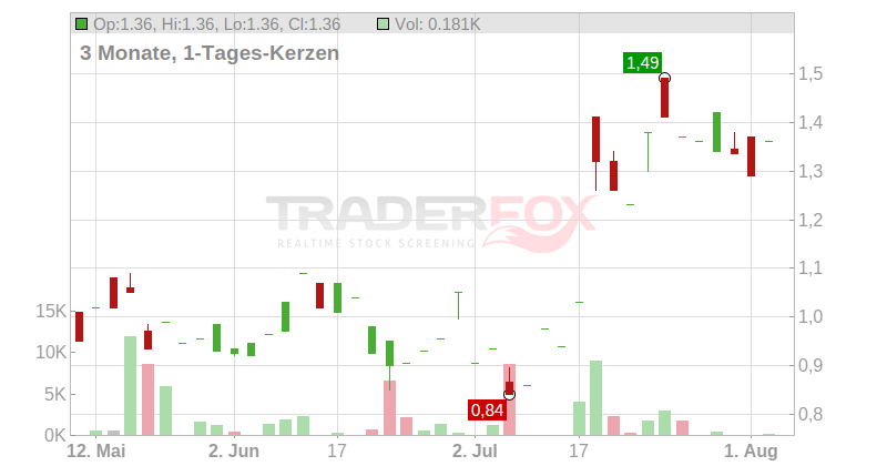 MESOBLAST LTD. Chart