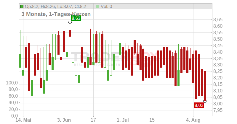 AEROPORTO GUG.MARCO.D.BO. Chart