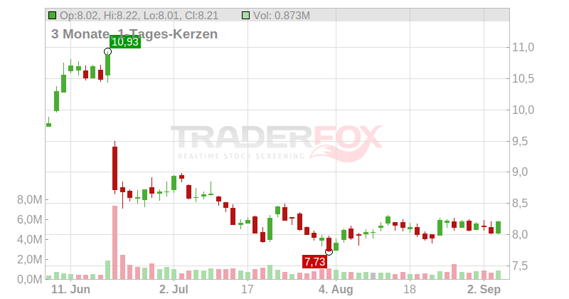 Smith & Wesson Brands Inc. Chart