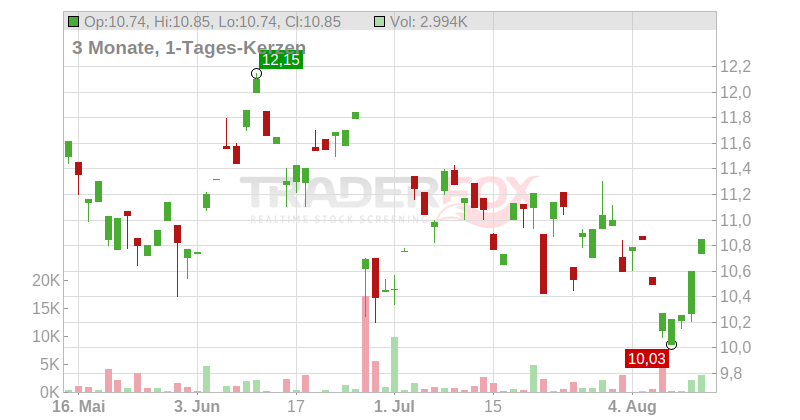 Renesas Electronics Corp. Chart