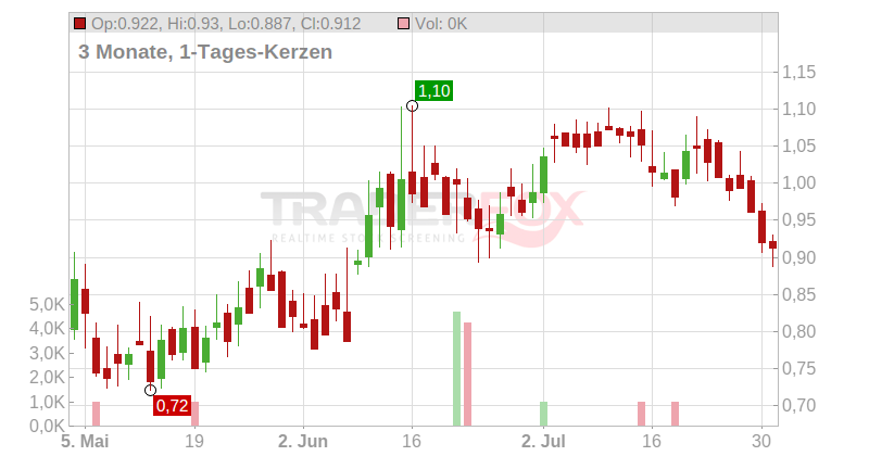 Alto Ingredients Inc. Chart
