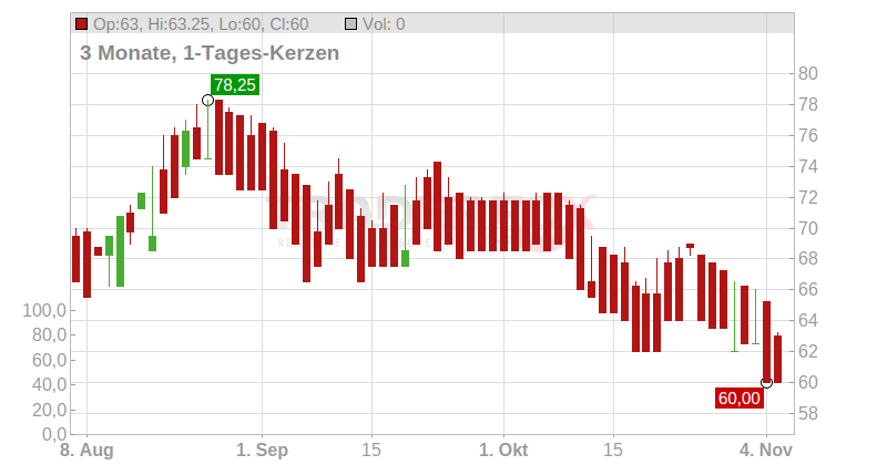 Judges Scientific PLC Chart