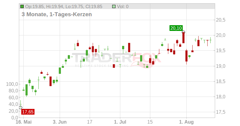 Goodman Group Chart
