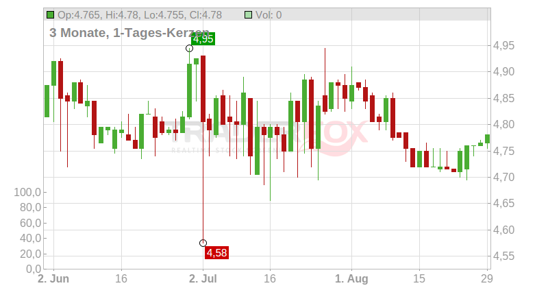 PASSAT S.A. INH.  EO 0,50 Chart