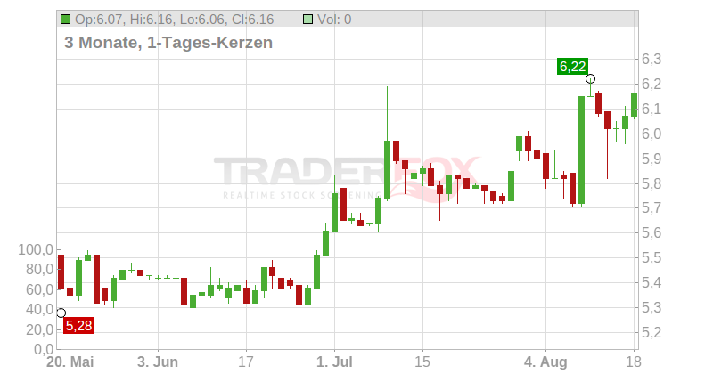 AUREA SA INH. EO 1,20 Chart