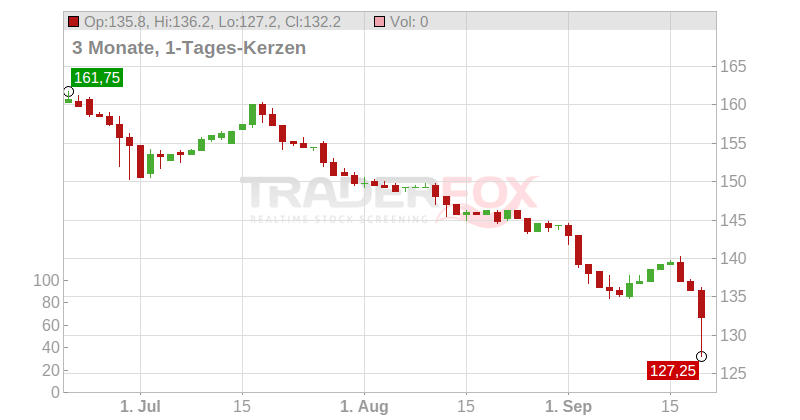 Samse SA Chart