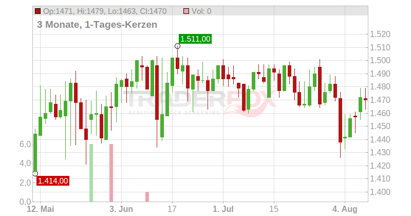 Financiere de L'Odet S.A. Chart