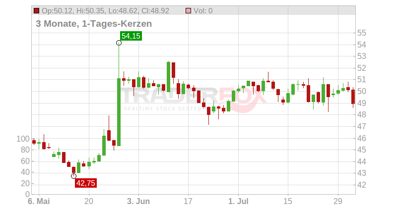 Aubay S.A. Chart
