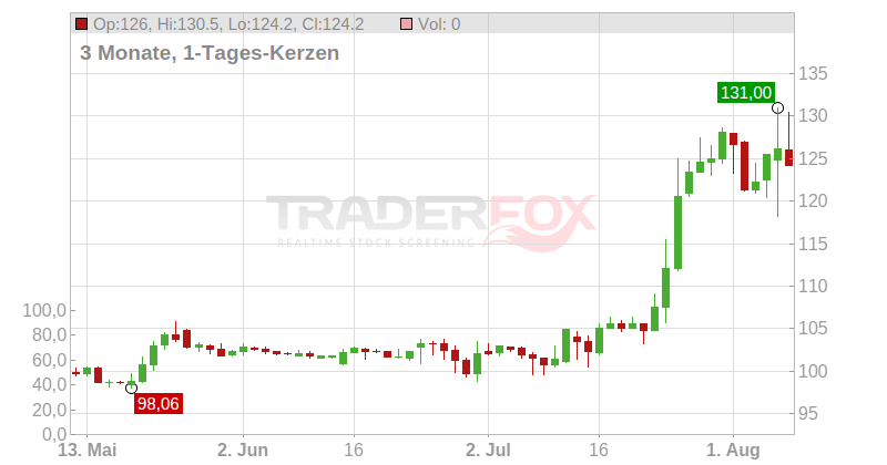 CRED.AGR.M.ATL.VEND. NOM. Chart