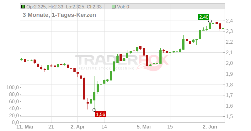 Groupe SFPI S.A. Chart