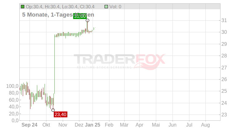 1000mercis S.A. Chart
