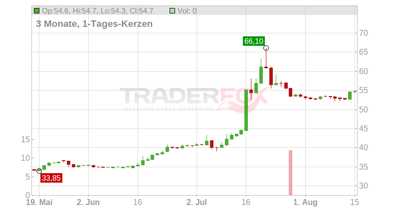 Streamwide SA Chart