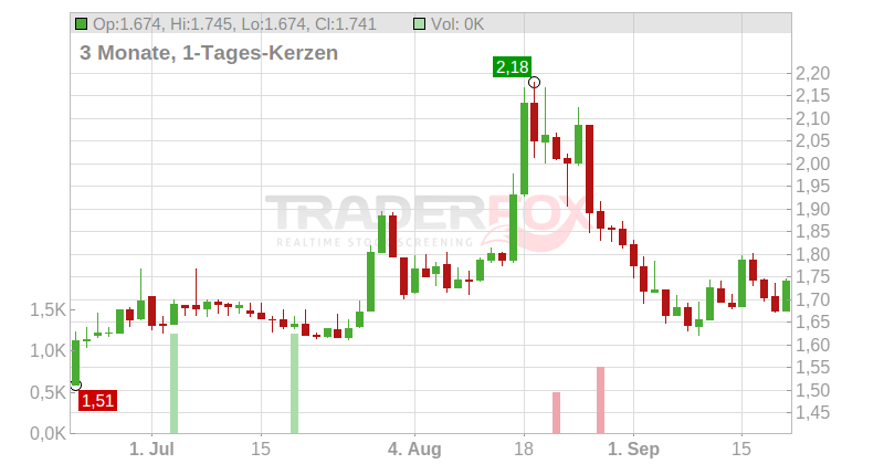 REWORLD MEDIA EO -,02 Chart