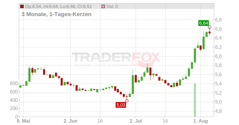 SergeFerrari Group S.A. Chart