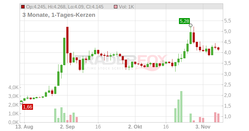 ABIONYX PHARMA SA EO-,05 Chart