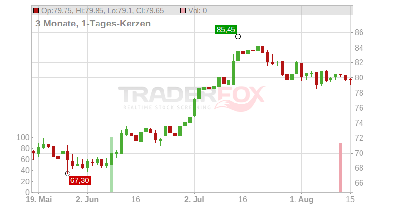Thermador Groupe S.A. Chart
