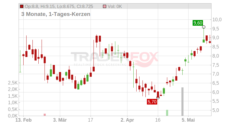 UP Fintech Holding Ltd Chart