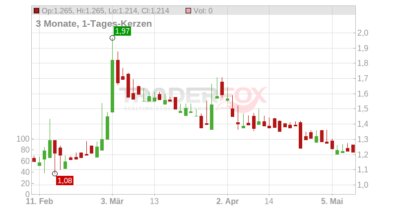 Biosynex S.A. Chart