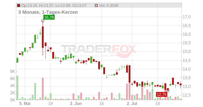 InPost S.A. Chart
