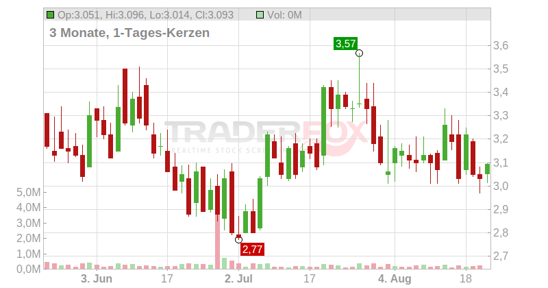 Protara Therapeutics Inc. Chart